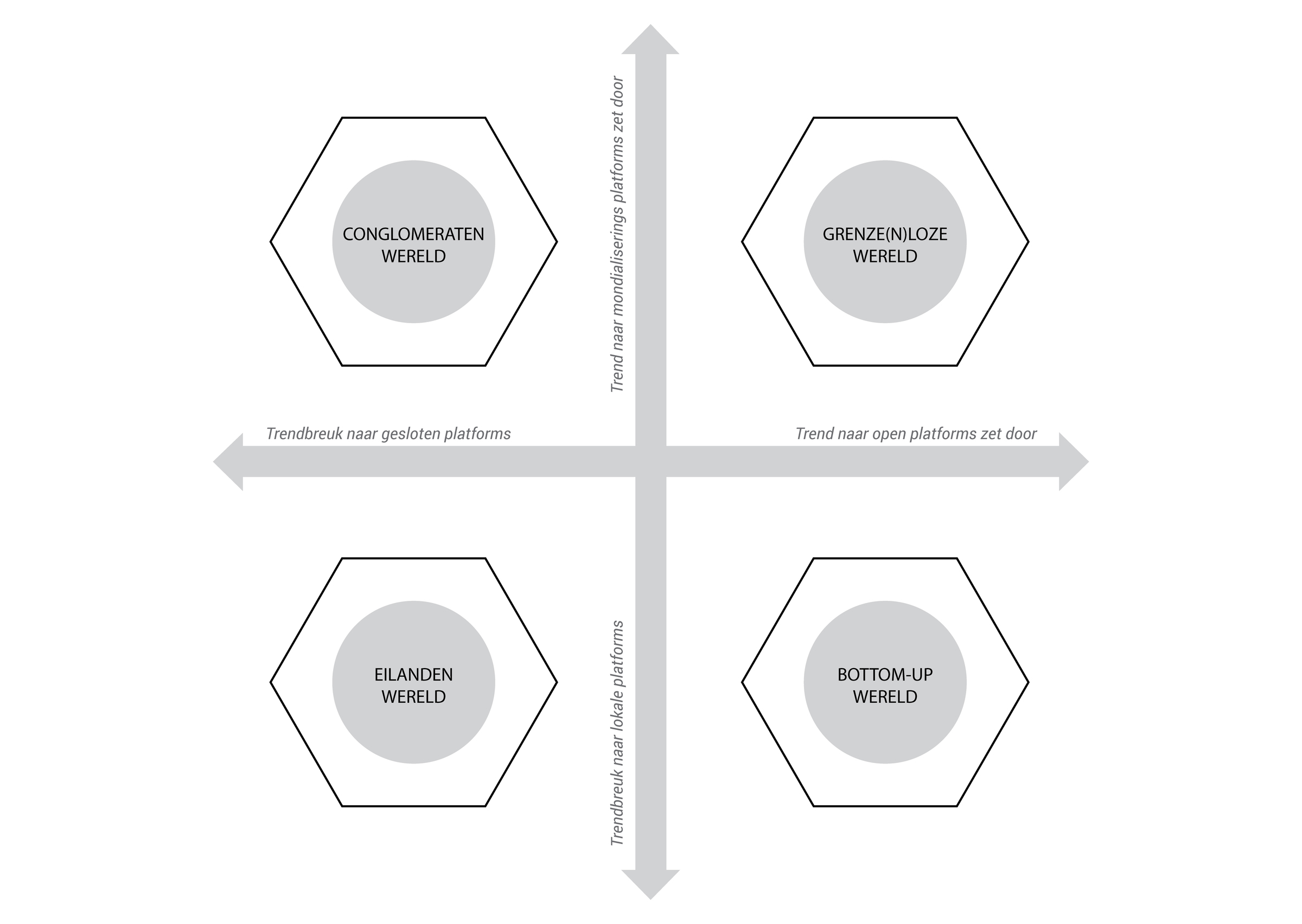 Het assenkruis: vier scenario’s voor platform-ontwikkeling